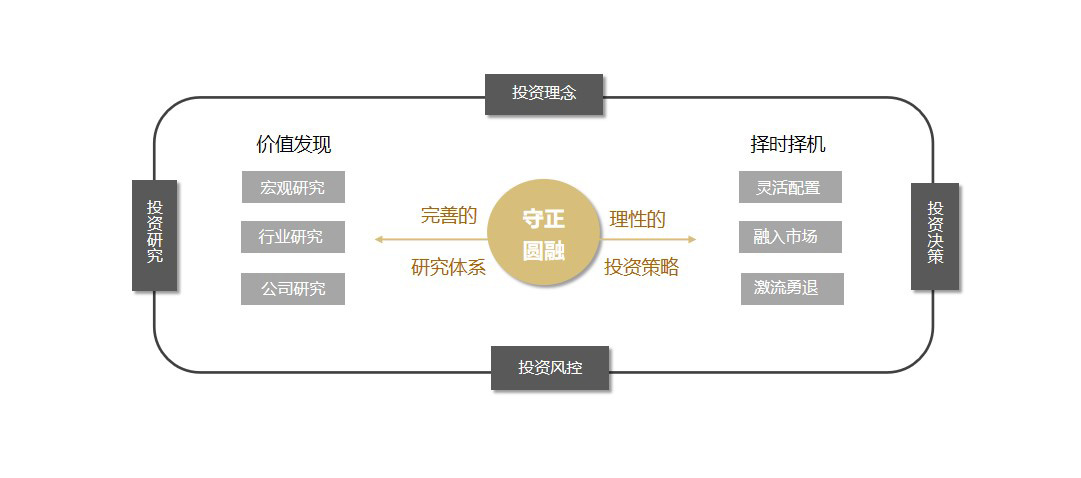 投资框架 - 广东正圆私募基金管理有限公司